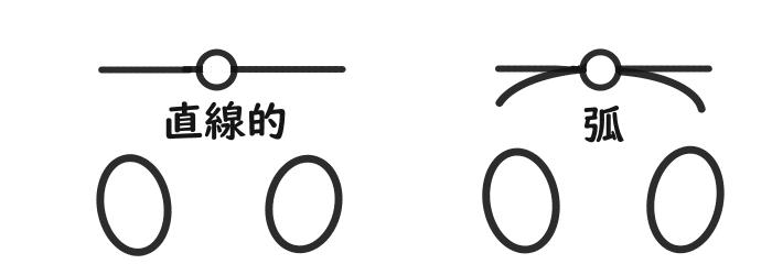 直線的、弧的のパターヘッドの動きの絵