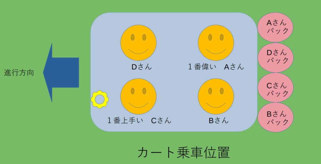 カート乗車時の４名の座席席順の絵