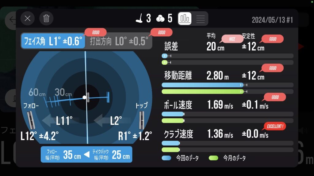 ネオマレットタイプのパターでボールを左かかと前に打つった時のデータ