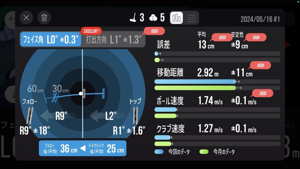 ネオマレットタイプのパターでボールを中央で打つった時のデータ