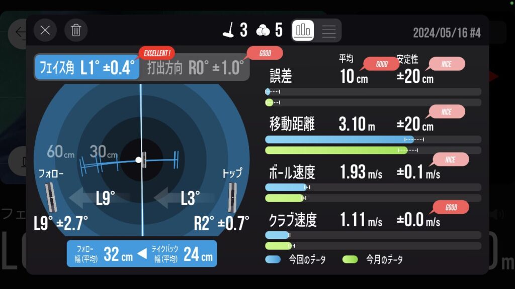 マレットタイプのパターでボールを左かかと前に打つった時のデータ